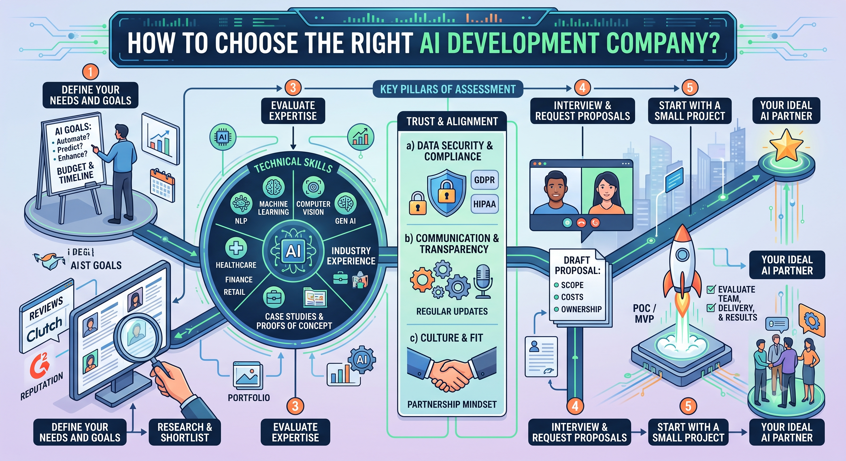 How to Choose the Right AI Development Company